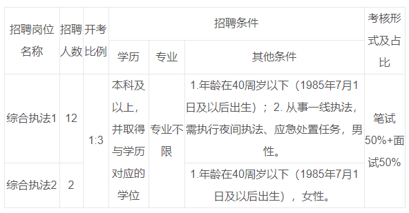 南京江北新区综合行政执法总队2025年招聘14名编外执法职员公告